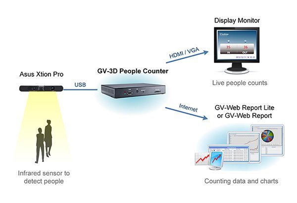 Soft de analiza video GV-AVP