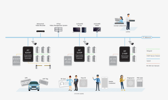Poza cu Software Rosslare configurare control acces AxTraxNG